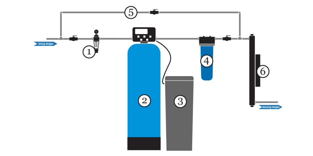 Типовая схема очистки воды для коттеджа