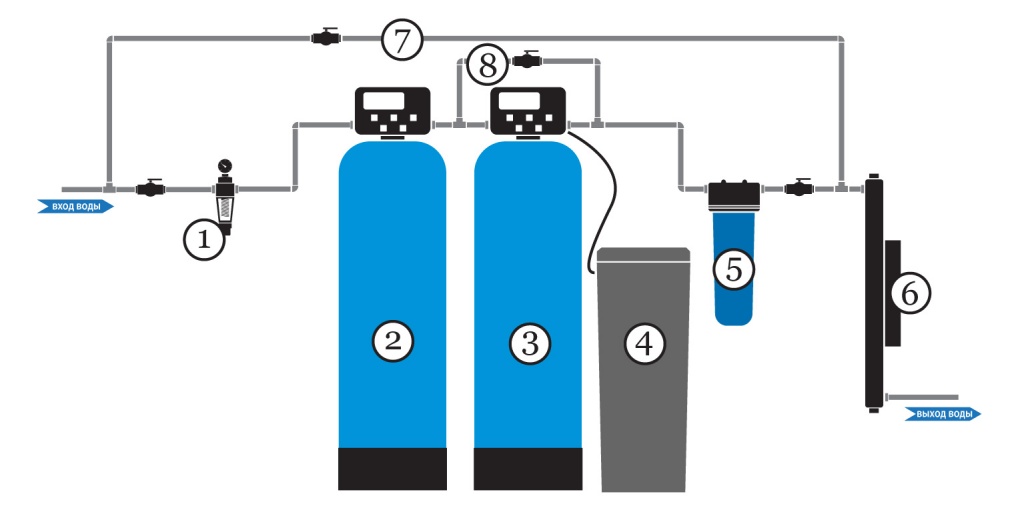 Типовая схема водоочистки для коттеджа - система комплексной очистки при повышенной мутности