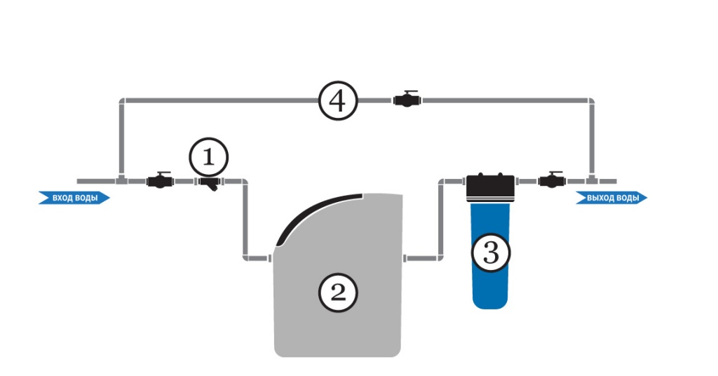 Типовая схема умягчения воды для таунхауса - ультракомпактная система кабинетного типа