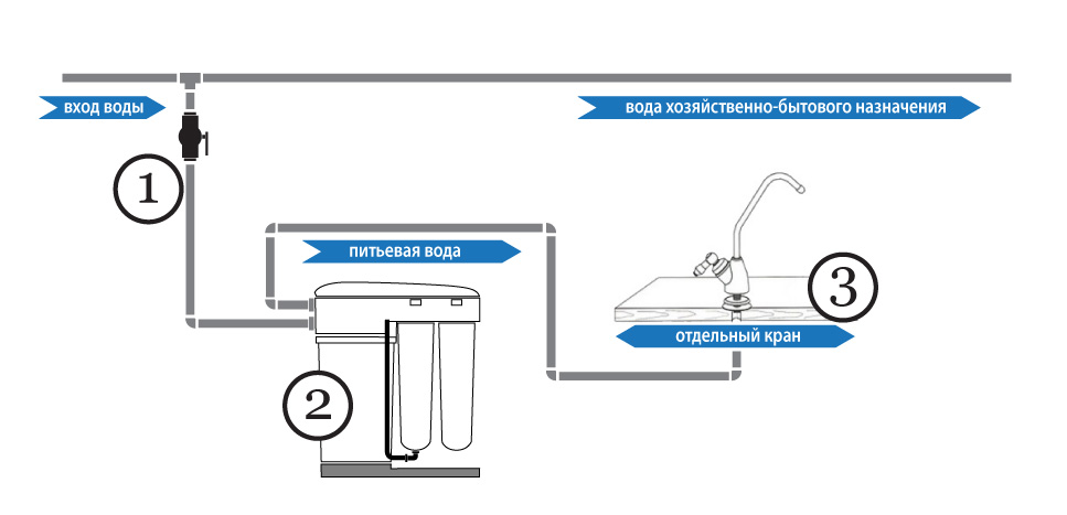 Типовая схема питьевой доочистки в квартире - компактная обратноосмотическая система